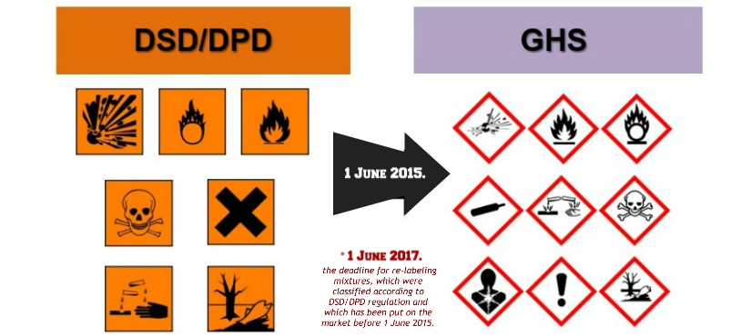 The end of transitional period for re-labeling mixtures, which were classified according to DSD/DPD regulation and which has been put on the market before 1 June 2015.